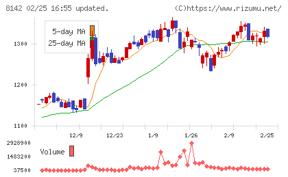 トーホーチャート