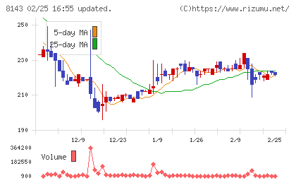 ラピーヌチャート