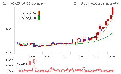 デンキョーグループホールディングスチャート