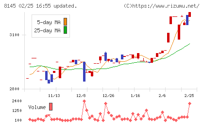 中部水産チャート