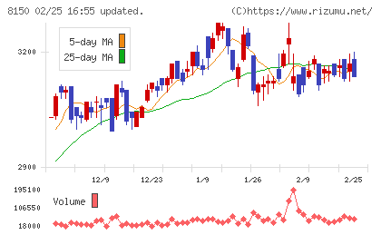 三信電気チャート