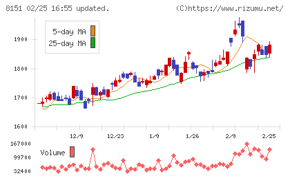 東陽テクニカチャート