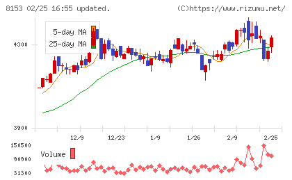 モスフードサービスチャート