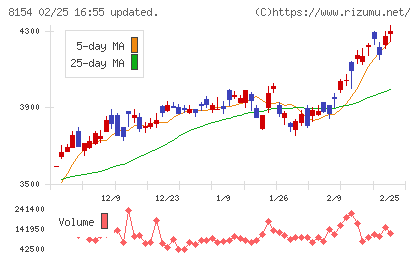 加賀電子チャート
