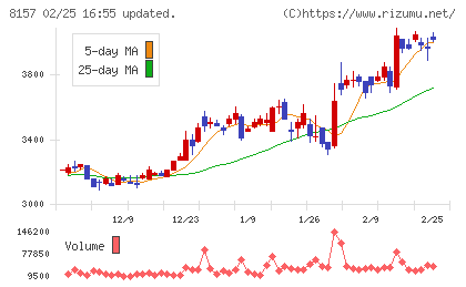 都築電気チャート