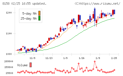 ソーダニッカチャート