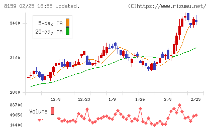 立花エレテックチャート