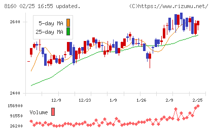 木曽路チャート