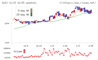 ＳＲＳホールディングスチャート