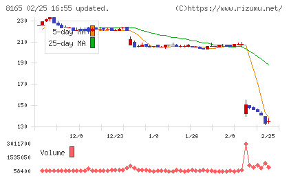 千趣会チャート