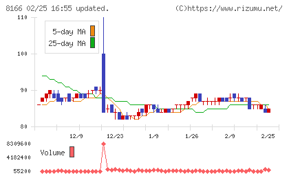 タカキューチャート