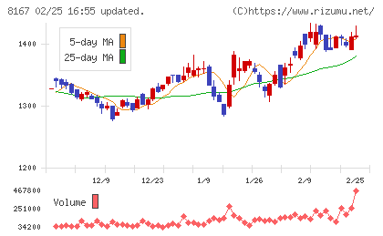 リテールパートナーズチャート