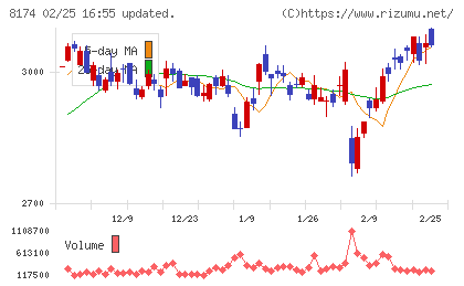 日本瓦斯チャート
