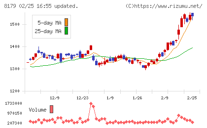 ロイヤルホールディングスチャート