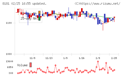 東天紅チャート