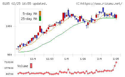 チヨダチャート