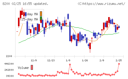 リンガーハットチャート