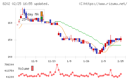 ラオックスホールディングスチャート