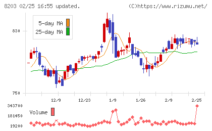 ＭｒＭａｘＨＤチャート