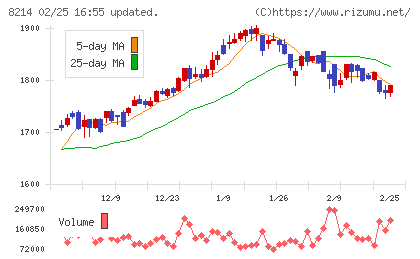 ＡＯＫＩホールディングスチャート