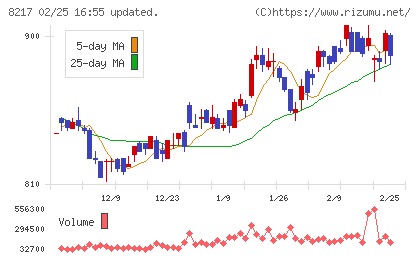 オークワチャート
