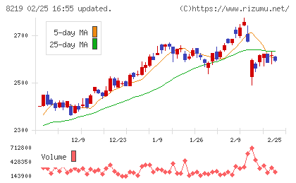 青山商事チャート