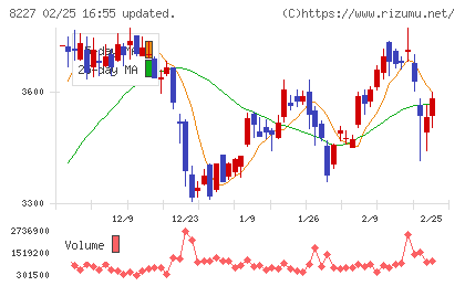 しまむらチャート
