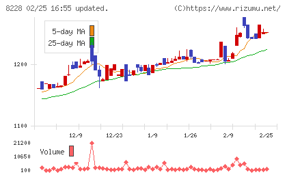 マルイチ産商チャート