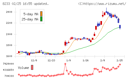 高島屋チャート