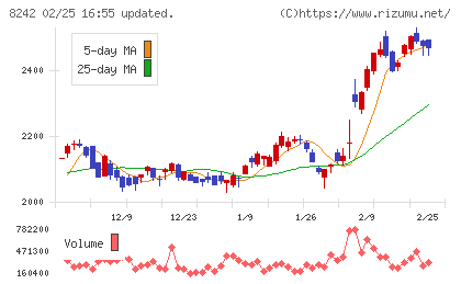 エイチ・ツー・オー　リテイリングチャート