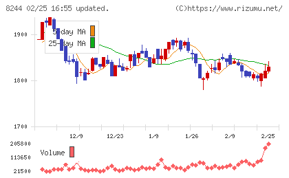 近鉄百貨店チャート