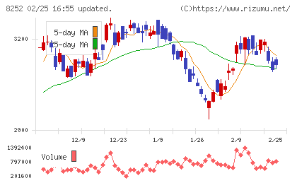 丸井グループチャート