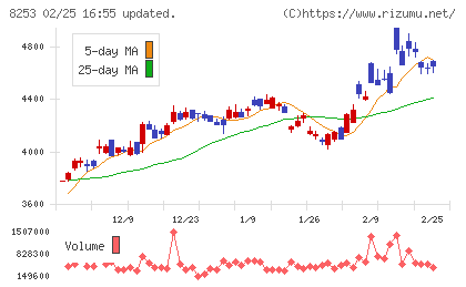 クレディセゾンチャート