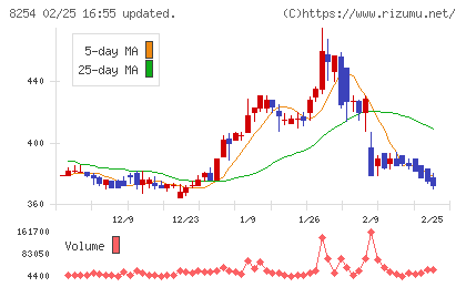 さいか屋チャート