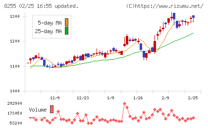 アクシアル　リテイリングチャート