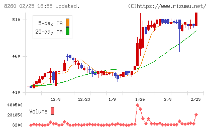 井筒屋チャート