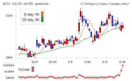 イズミチャート