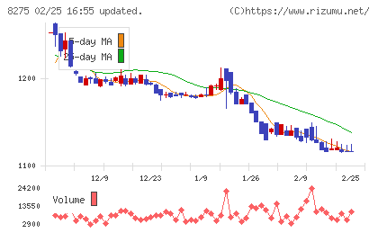 フォーバルチャート