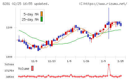 ゼビオホールディングスチャート