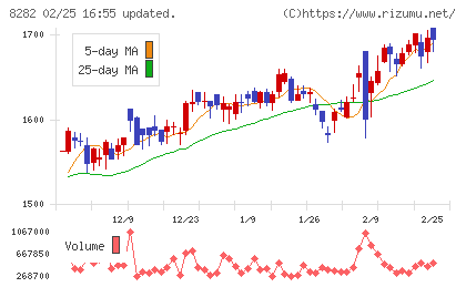 ケーズホールディングスチャート