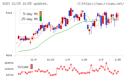 Ｐａｌｔａｃチャート
