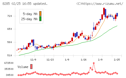 三谷産業チャート