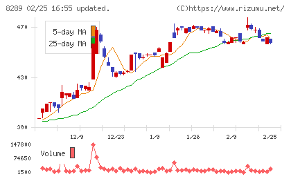 Ｏｌｙｍｐｉｃグループチャート