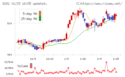 日産東京販売ホールディングスチャート