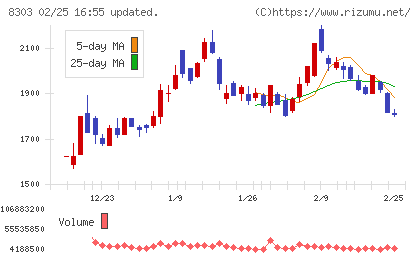 ＳＢＩ新生銀行チャート