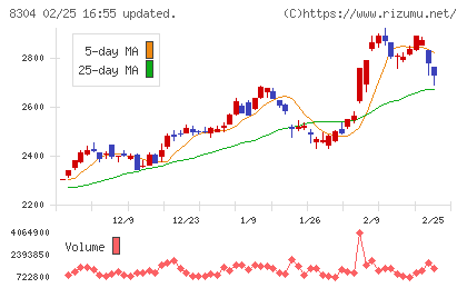 あおぞら銀行チャート