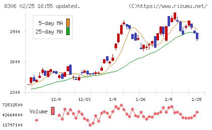 三菱ＵＦＪフィナンシャル・グループチャート
