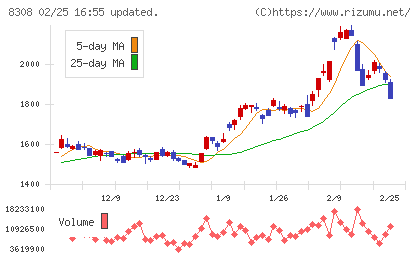 りそなホールディングスチャート
