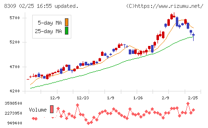 三井住友トラストグループチャート
