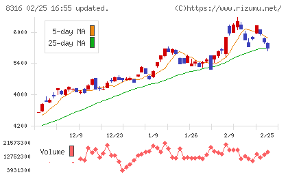 三井住友フィナンシャルグループチャート